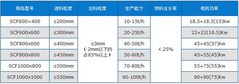 雙級破碎機技術(shù)參數(shù)