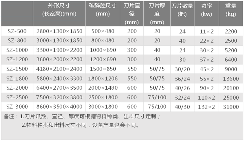 編織袋撕碎機技術參數