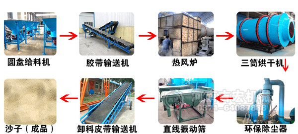 烘砂設備工藝流程