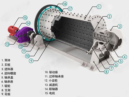 節(jié)能球磨機結構