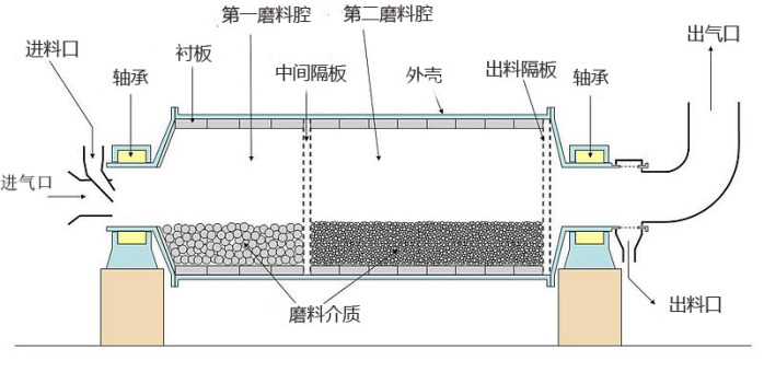 格子型球磨機工作原理