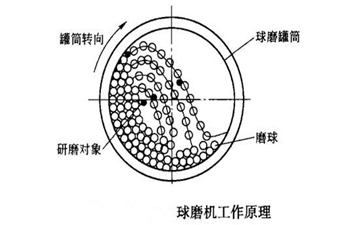 超細球磨機工作原理