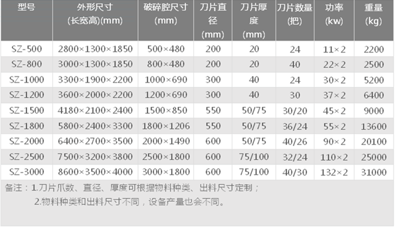 橡膠撕碎機技術參數