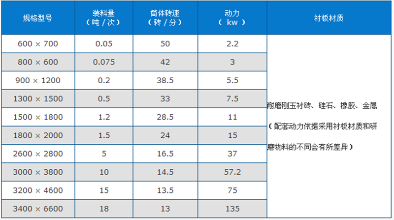 陶瓷球磨機技術參數