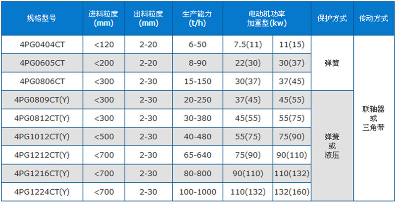 四齒輥破碎機技術參數表