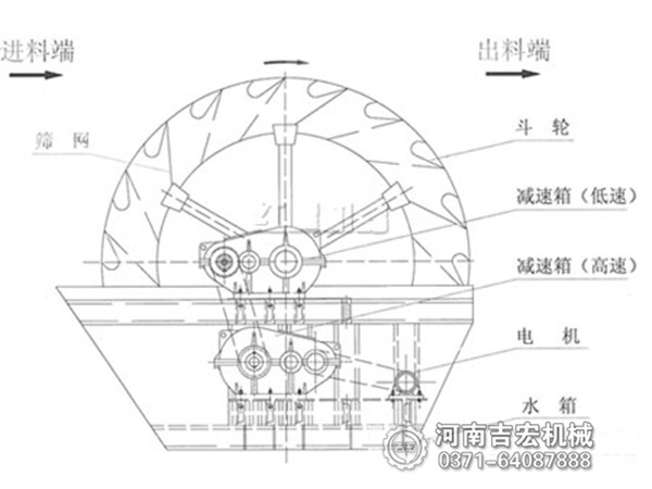 輪式洗砂機工作原理