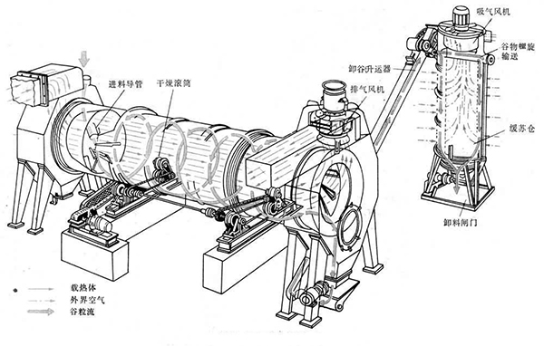 滾筒烘干機工藝流程圖