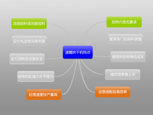 石英砂烘干機優勢